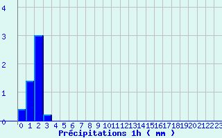 Diagramme des prcipitations pour Ceyzriat (01)