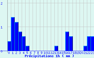 Diagramme des prcipitations pour Saint-Loup (23)