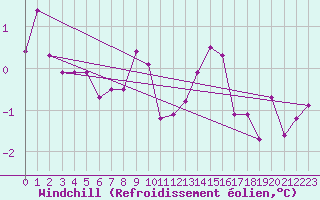 Courbe du refroidissement olien pour Frontone