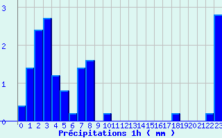 Diagramme des prcipitations pour Giromagny (90)