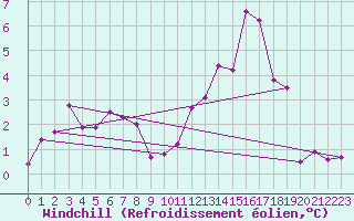 Courbe du refroidissement olien pour Belmullet