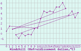 Courbe du refroidissement olien pour Weissenburg