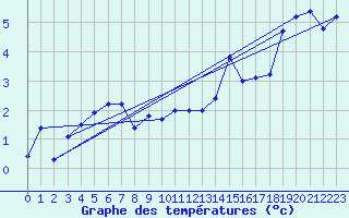 Courbe de tempratures pour Oron (Sw)
