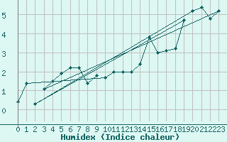 Courbe de l'humidex pour Oron (Sw)