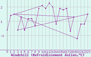 Courbe du refroidissement olien pour Caransebes