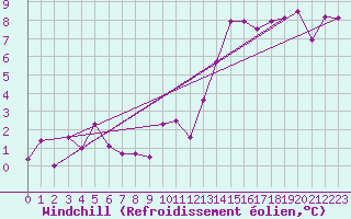 Courbe du refroidissement olien pour Alenon (61)