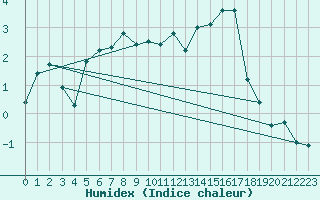 Courbe de l'humidex pour Tjotta