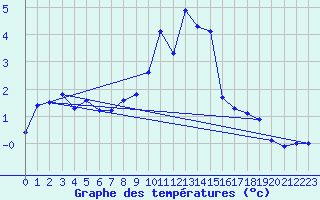 Courbe de tempratures pour Klippeneck