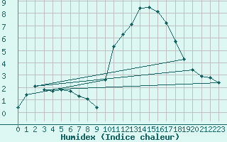 Courbe de l'humidex pour Saint-Ciers-sur-Gironde (33)