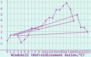 Courbe du refroidissement olien pour Chaumont (Sw)