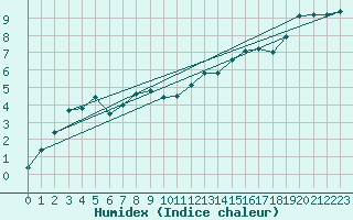 Courbe de l'humidex pour Glenanne