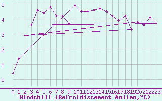 Courbe du refroidissement olien pour Lelystad