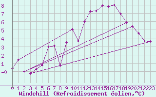 Courbe du refroidissement olien pour Sermange-Erzange (57)