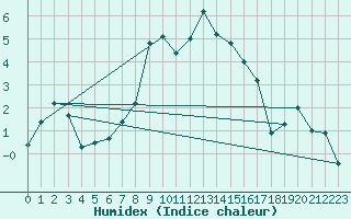 Courbe de l'humidex pour Evolene / Villa