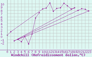Courbe du refroidissement olien pour Magilligan
