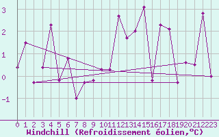Courbe du refroidissement olien pour Le Puy - Loudes (43)