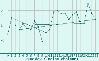 Courbe de l'humidex pour Avila - La Colilla (Esp)