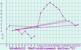 Courbe du refroidissement olien pour Crosby