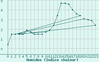 Courbe de l'humidex pour Cazaux (33)