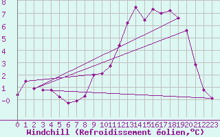 Courbe du refroidissement olien pour Gros-Rderching (57)