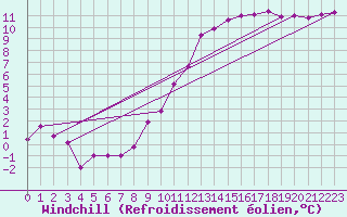 Courbe du refroidissement olien pour Mcon (71)