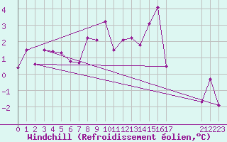 Courbe du refroidissement olien pour Villarzel (Sw)
