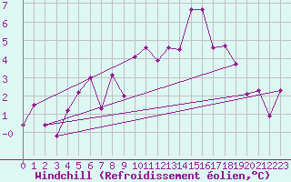 Courbe du refroidissement olien pour Aultbea