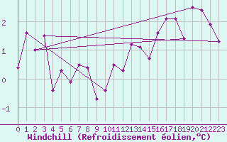 Courbe du refroidissement olien pour Neuchatel (Sw)