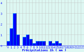 Diagramme des prcipitations pour Bainghen (62)