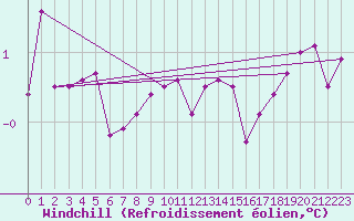 Courbe du refroidissement olien pour Lieksa Lampela