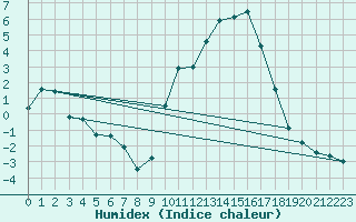 Courbe de l'humidex pour Eygliers (05)