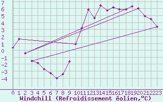 Courbe du refroidissement olien pour Rennes (35)