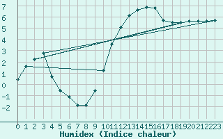 Courbe de l'humidex pour Sisteron (04)