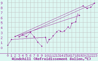 Courbe du refroidissement olien pour Northolt