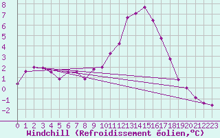 Courbe du refroidissement olien pour Rmering-ls-Puttelange (57)