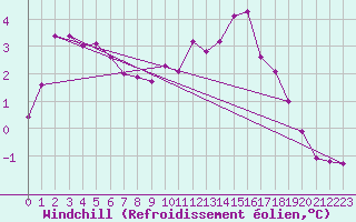 Courbe du refroidissement olien pour Avril (54)