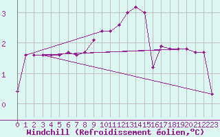 Courbe du refroidissement olien pour Zenica