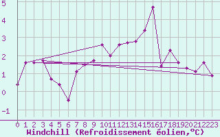 Courbe du refroidissement olien pour Kuemmersruck