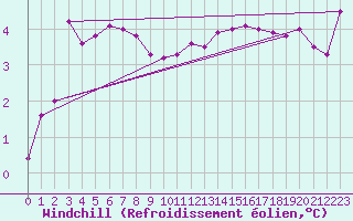 Courbe du refroidissement olien pour La Grand-Combe (30)