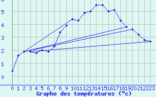 Courbe de tempratures pour Gornergrat