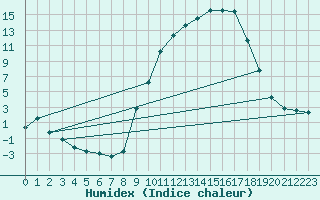 Courbe de l'humidex pour Dounoux (88)