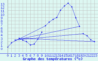 Courbe de tempratures pour Tamarite de Litera
