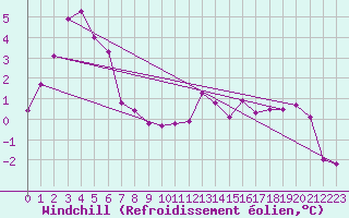 Courbe du refroidissement olien pour Trappes (78)