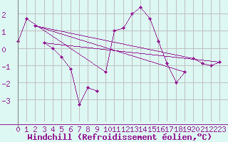 Courbe du refroidissement olien pour Odiham