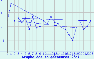 Courbe de tempratures pour Grand Saint Bernard (Sw)