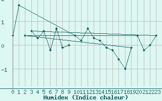 Courbe de l'humidex pour Grand Saint Bernard (Sw)