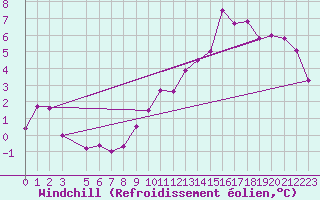Courbe du refroidissement olien pour Marignane (13)
