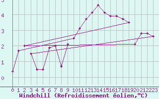 Courbe du refroidissement olien pour Murau