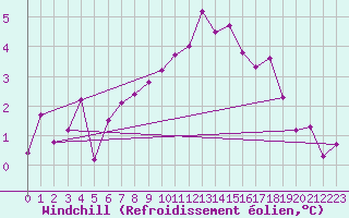 Courbe du refroidissement olien pour Waibstadt