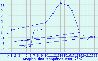 Courbe de tempratures pour Cobru - Bastogne (Be)
